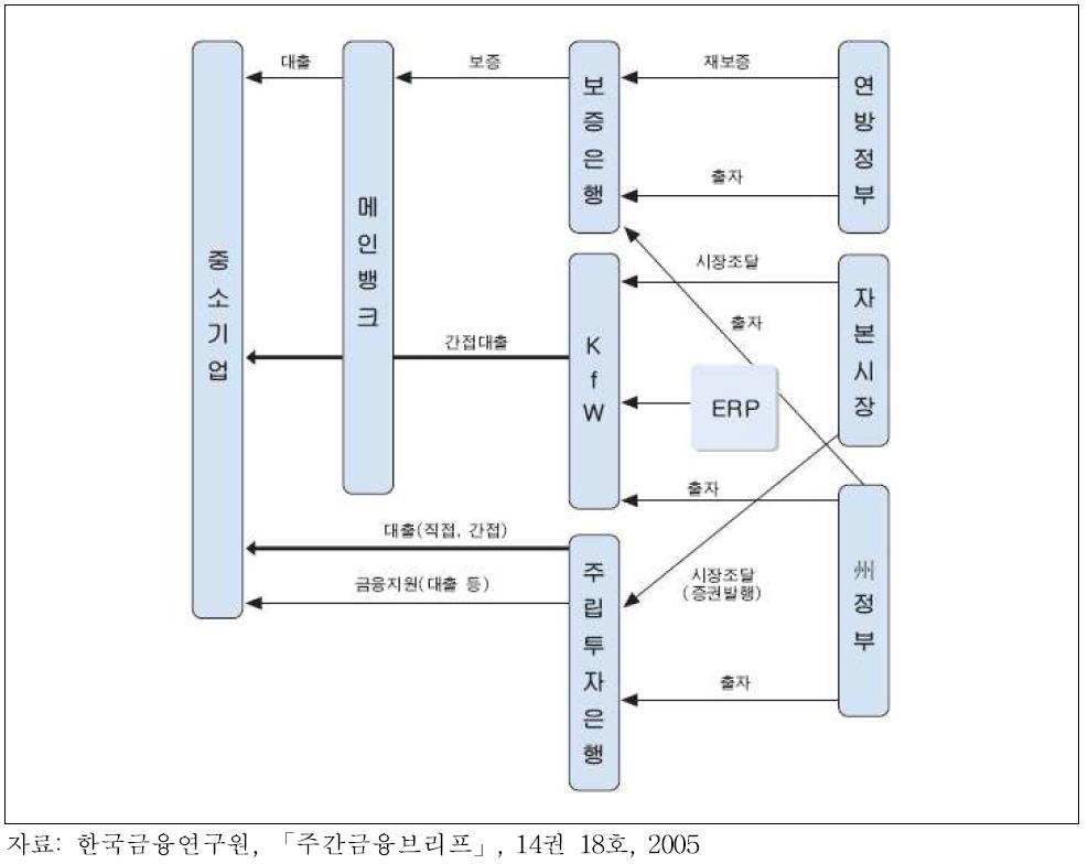 독일 중소기업 정책금융제도의 구조