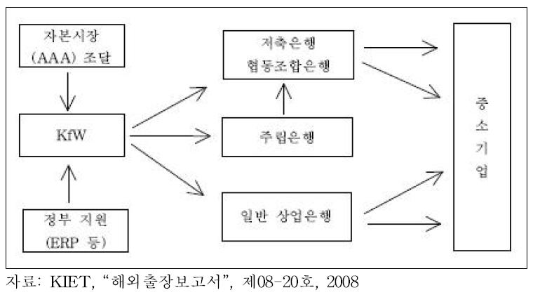 KfW Mittelstandsbank의 지원 경로