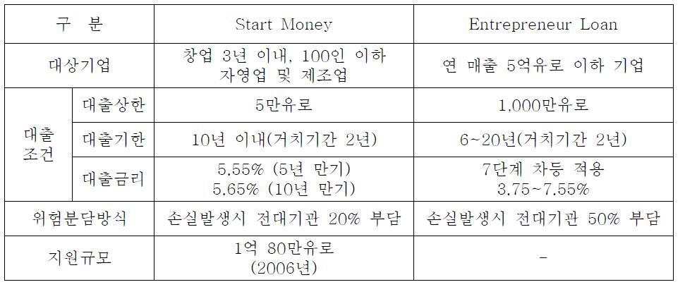 일반 대출프로그램 주요상품