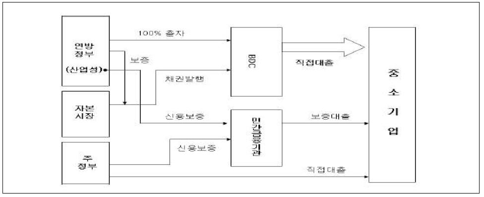 캐나다 중소기업 정책자금 지원체계