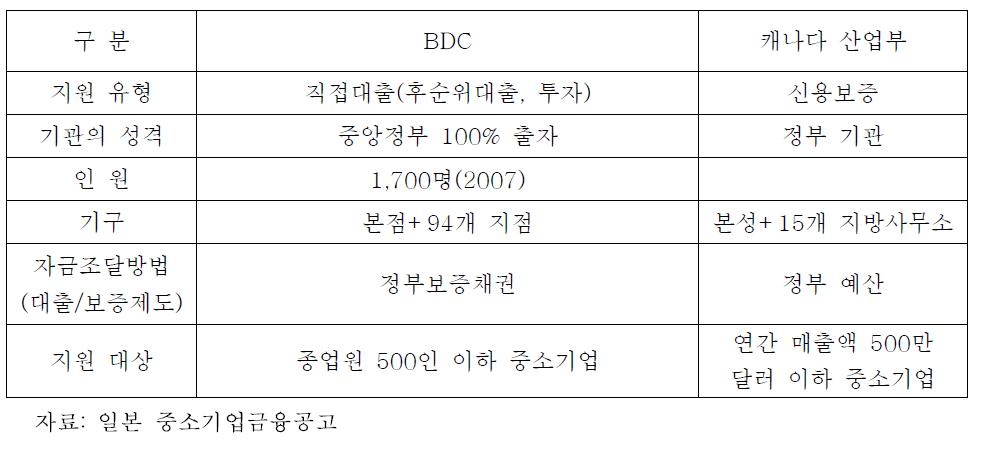 캐나다 중소기업 정책자금 기관 개요