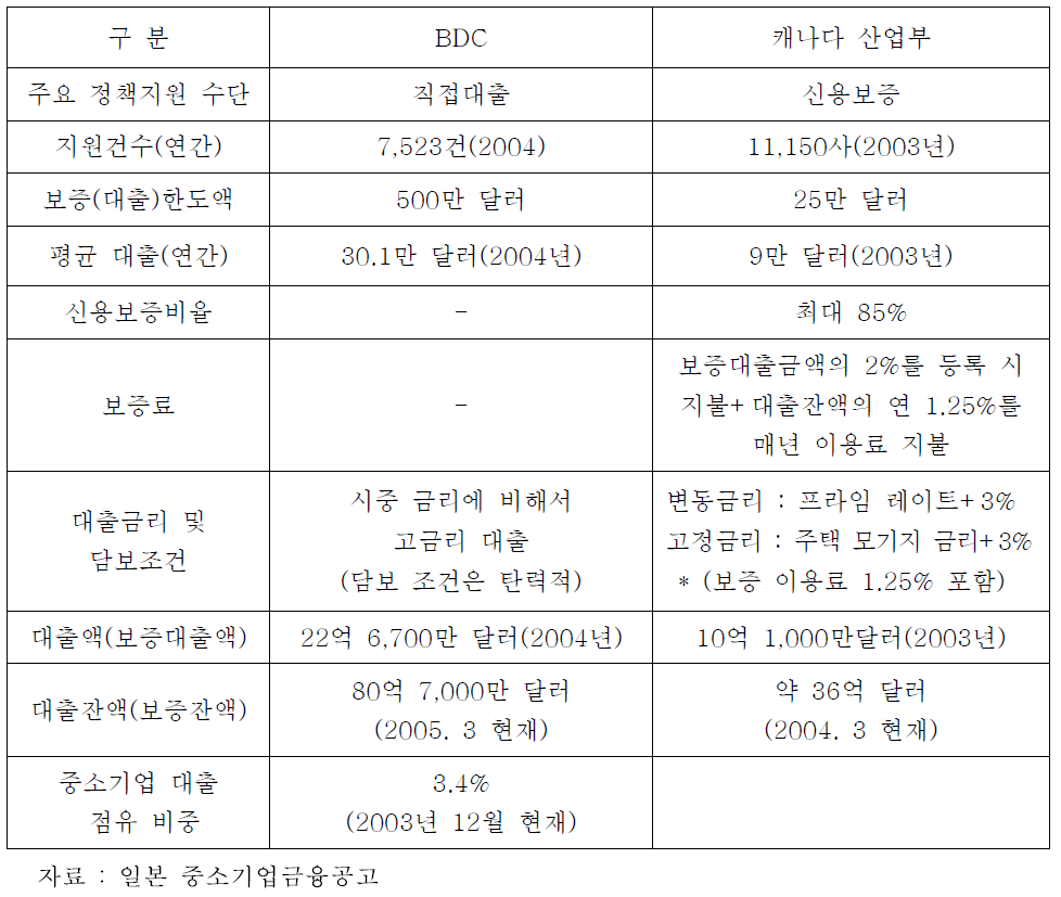 캐나다 중소기업 정책자금 지원프로그램 개요