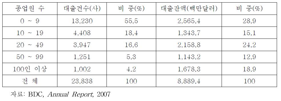 캐나다 BDC의 종업원 규모별 직접 대출 실적