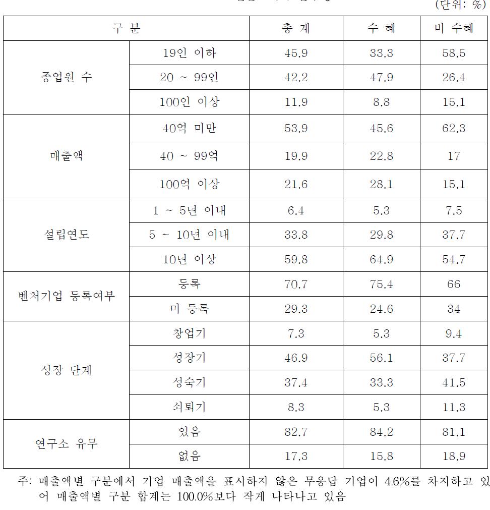 설문조사 표본구성