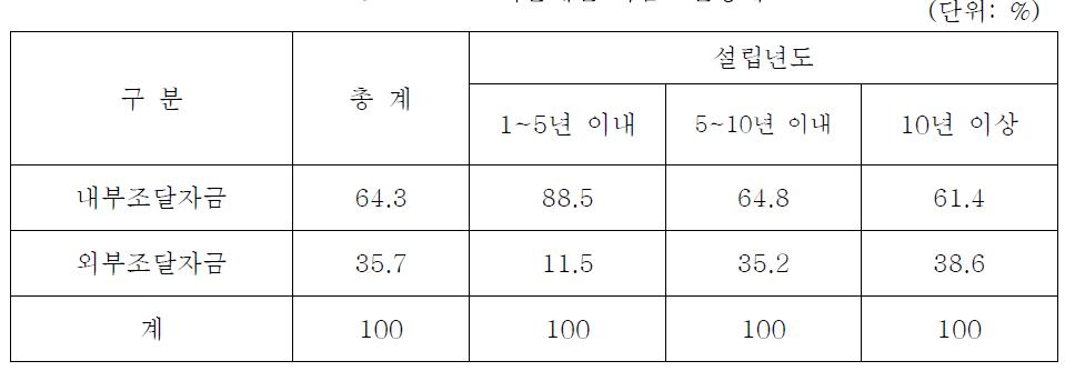 IT기술개발 자금조달형태