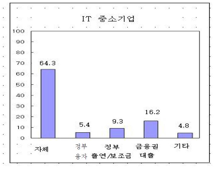 IT기술개발 자금조달형태별 비중