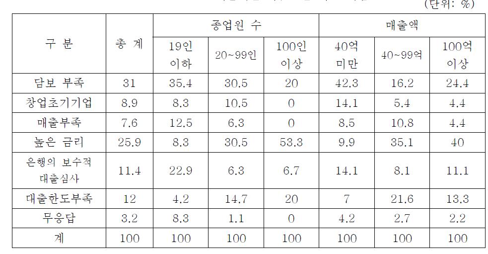 IT기술개발 자금조달 시 문제점