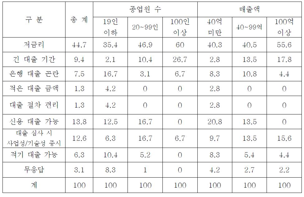 IT기술개발 융자지원금 이용의 주된 이유