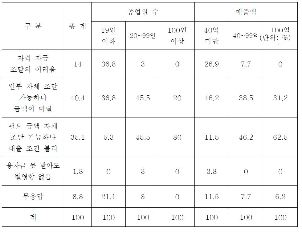 융자지원의 부가성 효과