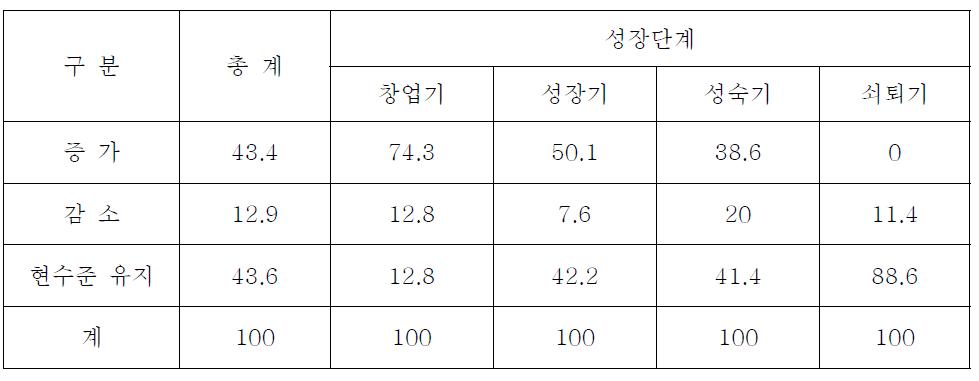 IT기술개발 융자지원에 대한 수요 전망