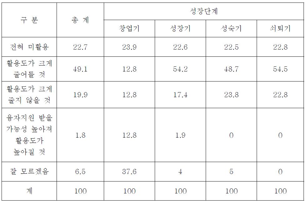 IT기술개발 융자지원 대출금리에 대한 민감성