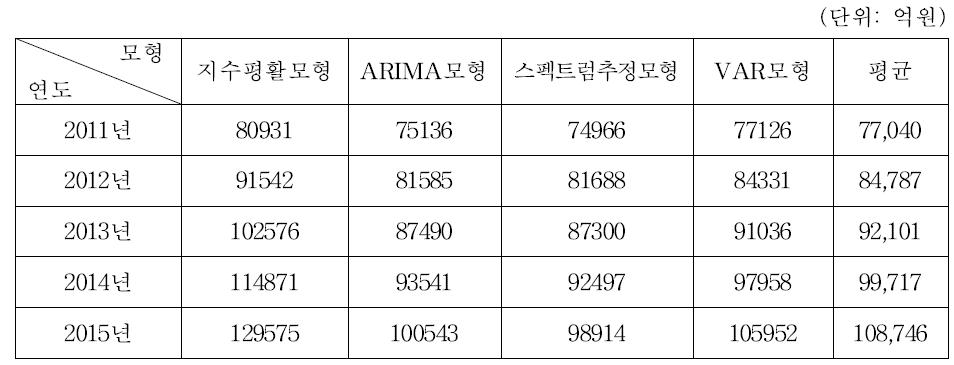 전체 중소제조업 기술개발비 전망