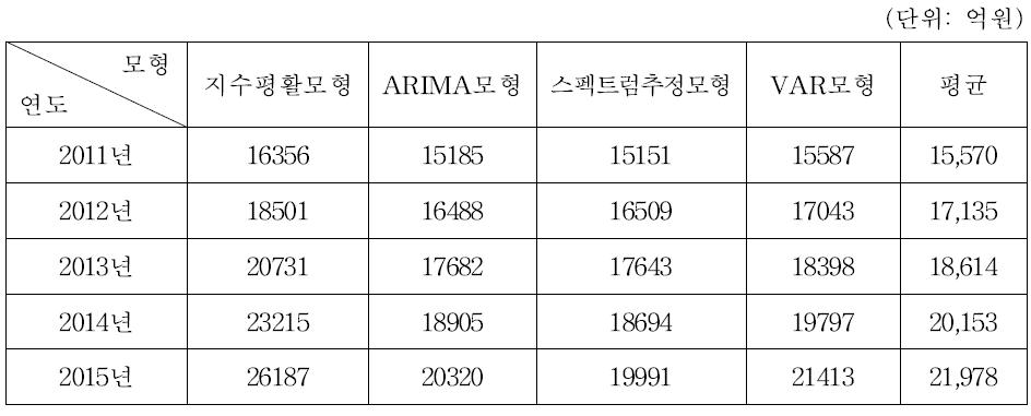 IT중소기업 기술개발비 전망