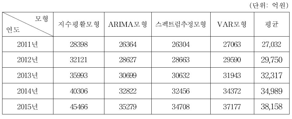 IT중소기업 기술개발 필요자금 전망