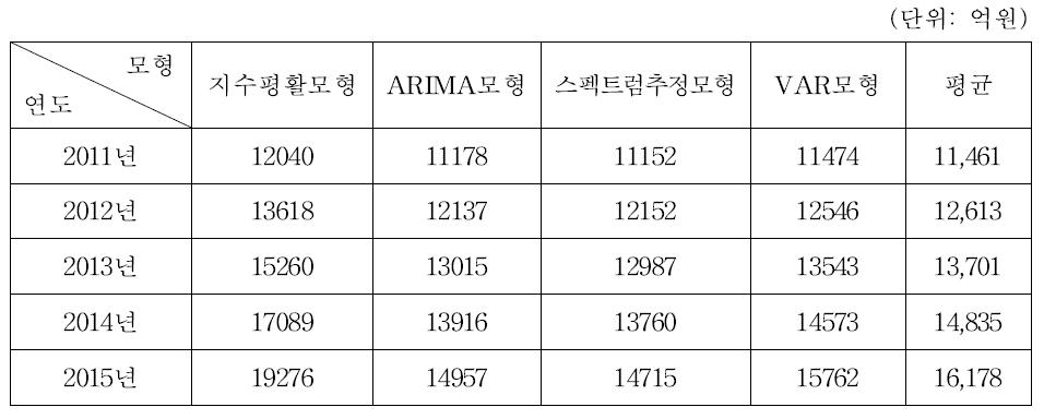 IT중소기업 기술개발 정책자금수요 전망