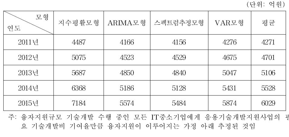 IT기술개발 융자지원규모의 전망