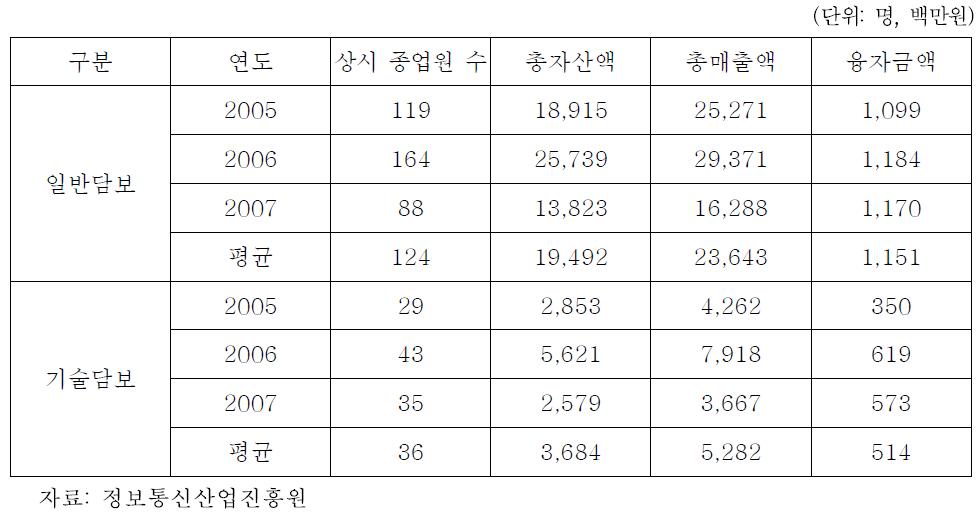 융자지원 담보별 지원기업 평균 상시 종업원 수, 총자산액, 총매출액 및 융자금액