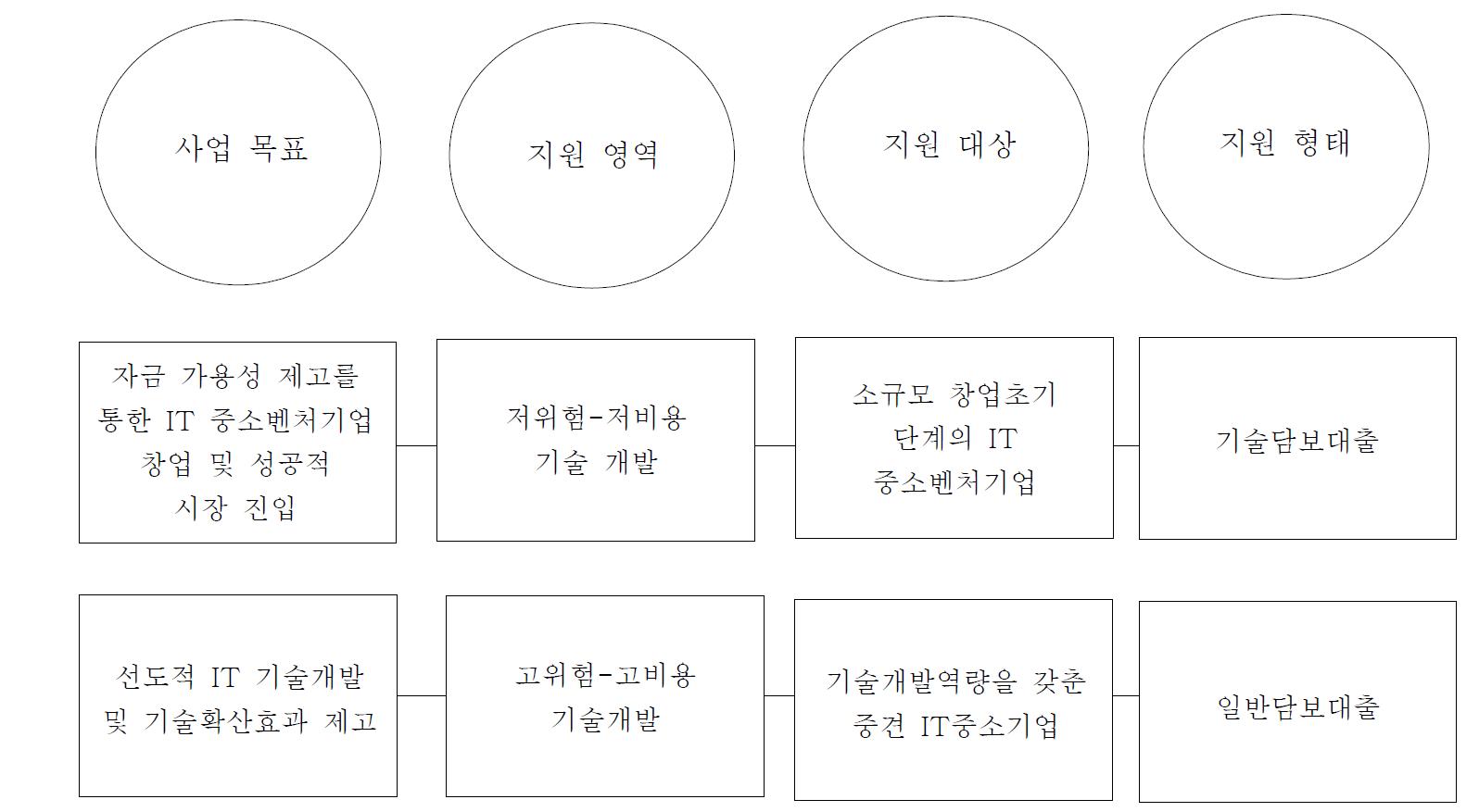 사업목표에 따른 사업체계 조정