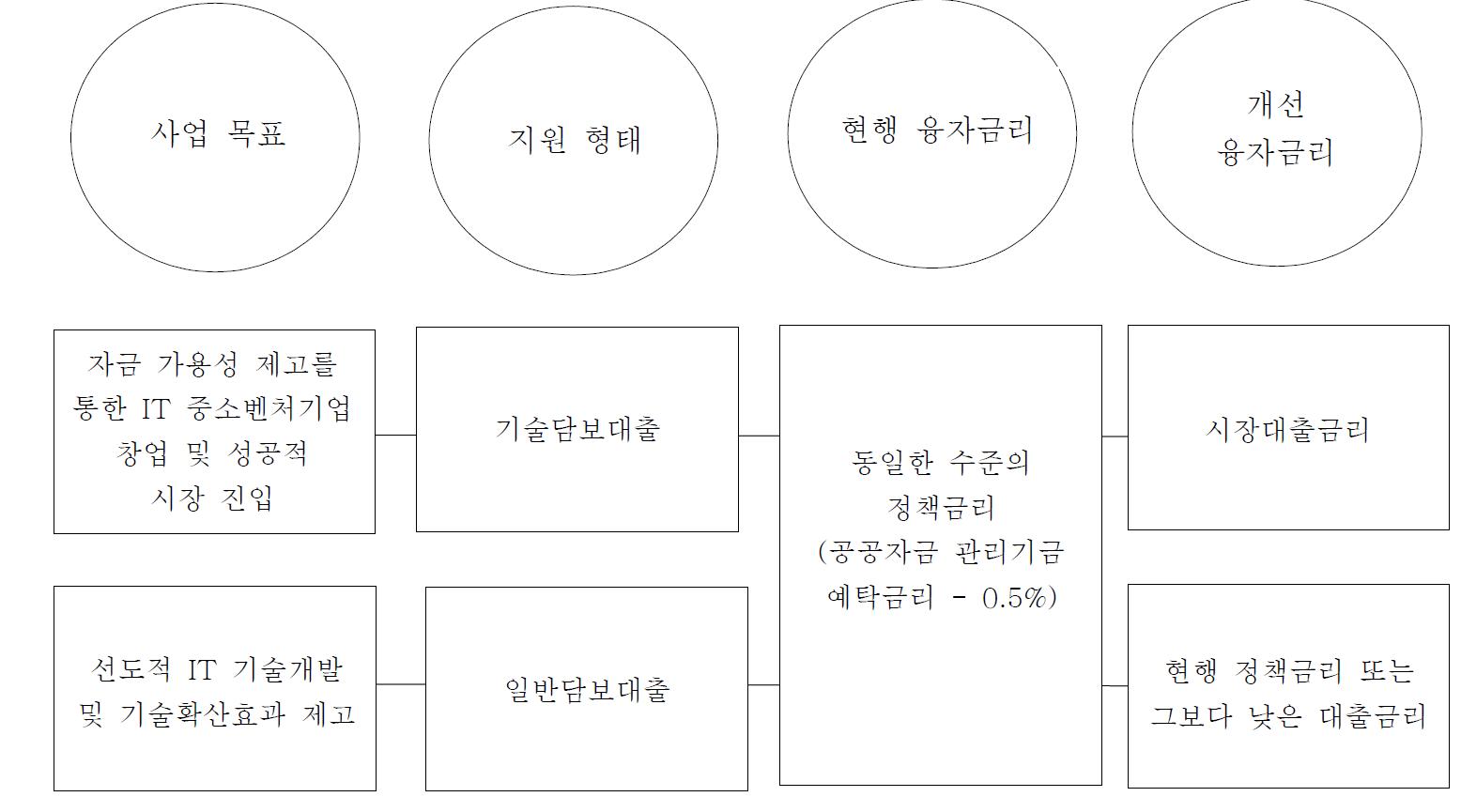 사업목표에 따른 대출금리 조정