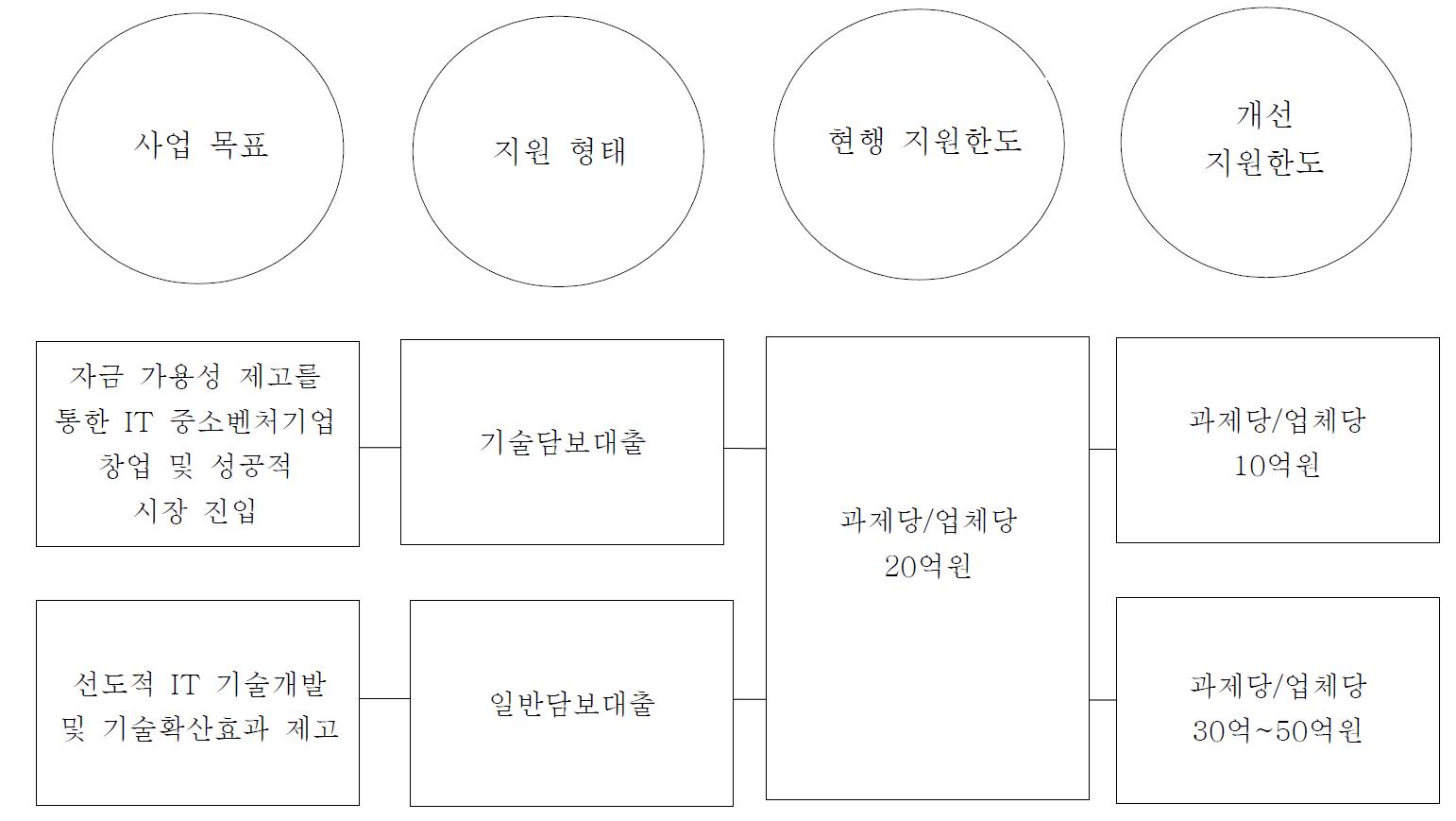 사업목표에 따른 대출한도 구분