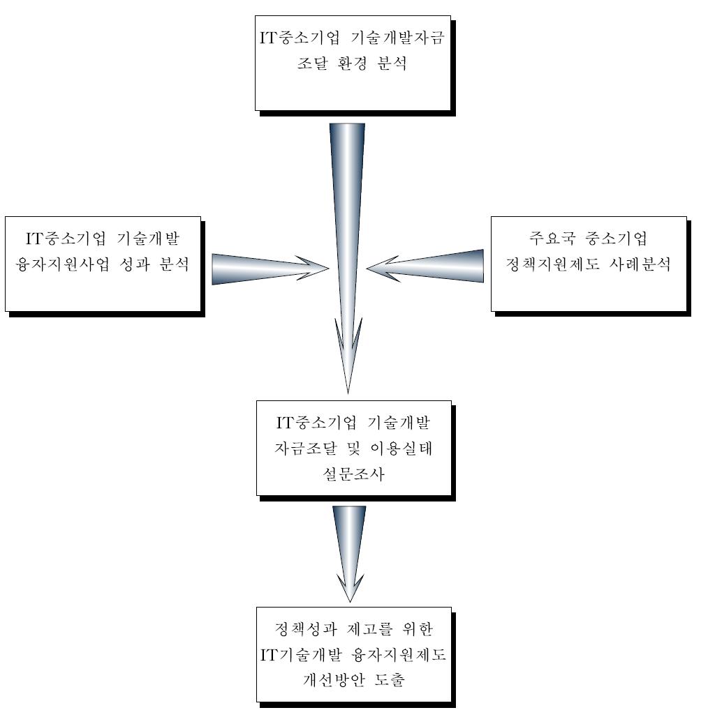 연구 추진체계