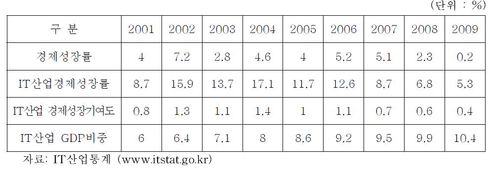 '01년∼'09년 IT산업 경제성장기여도