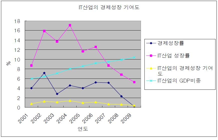 '01년∼'09년 IT산업의 경제성장 기여도