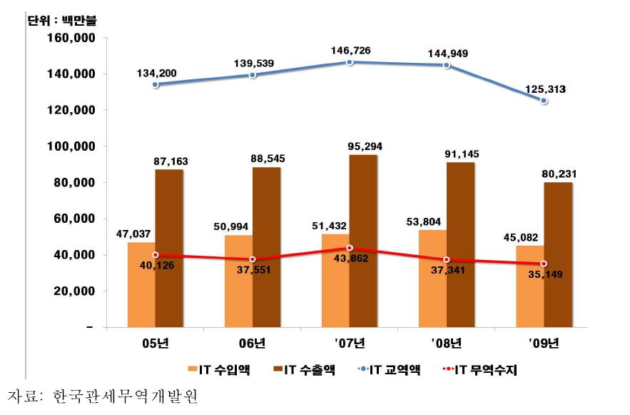 '05년∼'09년 IT산업 교역액 및 무역수지