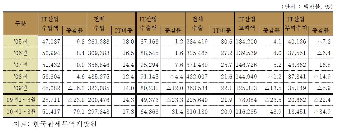 '05년∼'10년 8월 IT산업 수출입통계