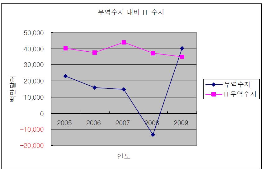 '05년∼'09년 IT산업 교역액 및 무역수지