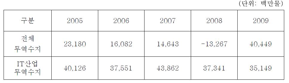 '05년∼’09년 무역수지 대비 IT산업 무역수지