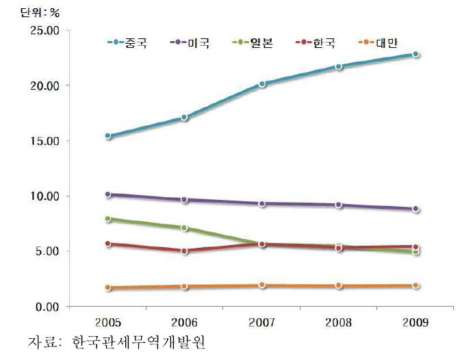 IT산업의 세계시장 점유율(MS) 변화 추이