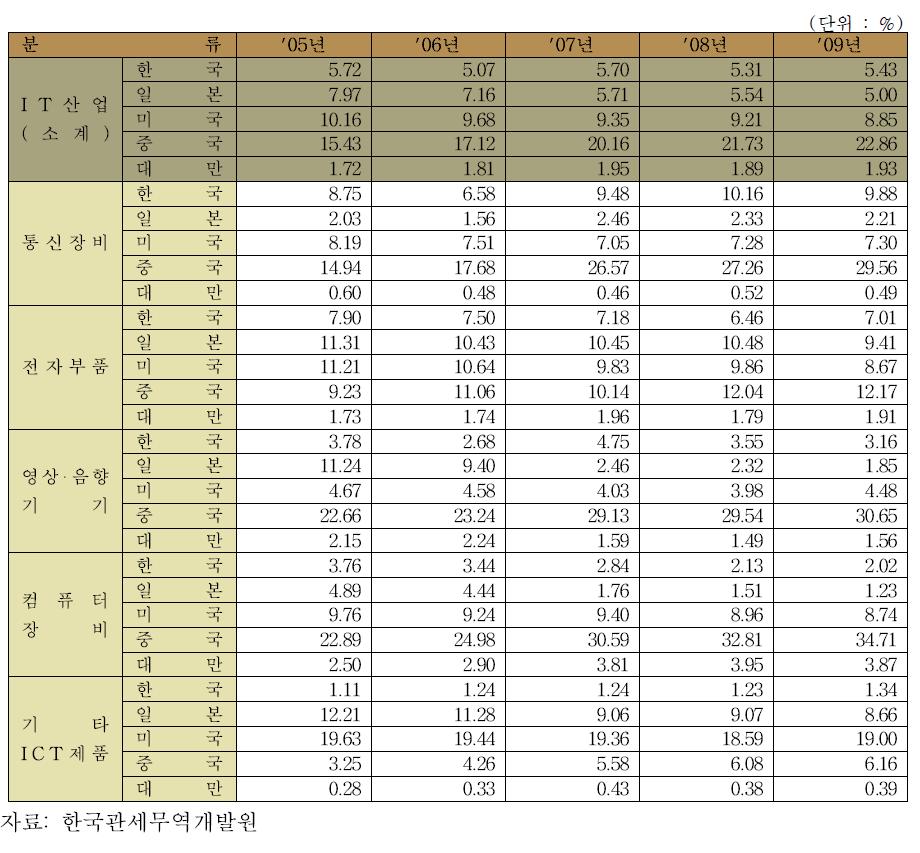 IT산업의 연도별 세계 시장점유율(MS) 현황