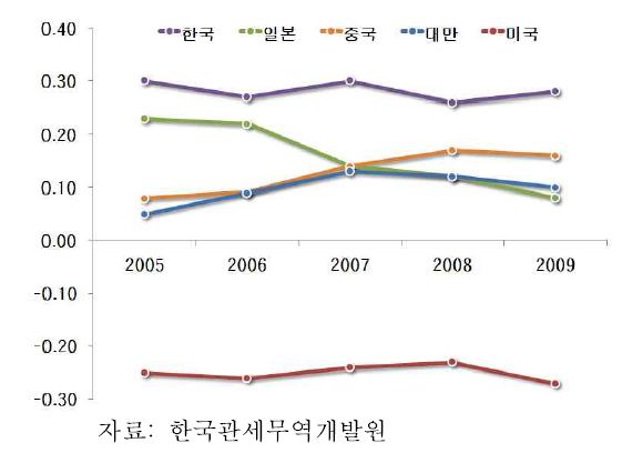 IT산업의 무역특화지수(TSI) 변화 추이