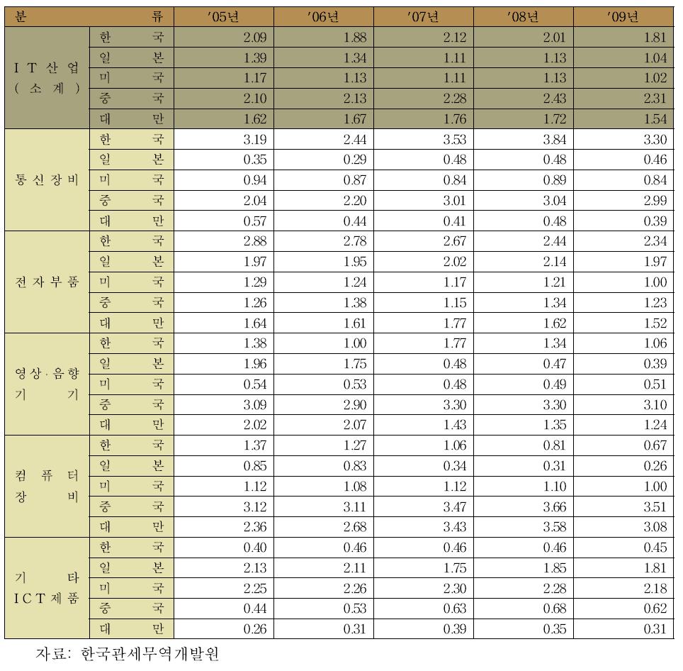 IT산업의 연도별 현시비교우위지수(RCA) 현황