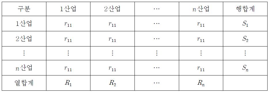 생산유발계수표