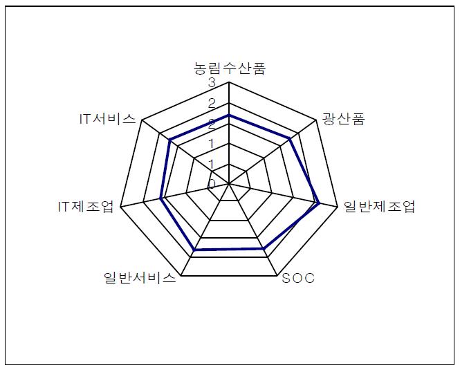 IT산업 및 타 산업 생산유발계수 비교(2008년 기준)