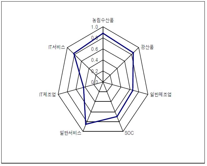 IT산업 및 타 산업 부가가치유발계수 비교(2008년 기준)