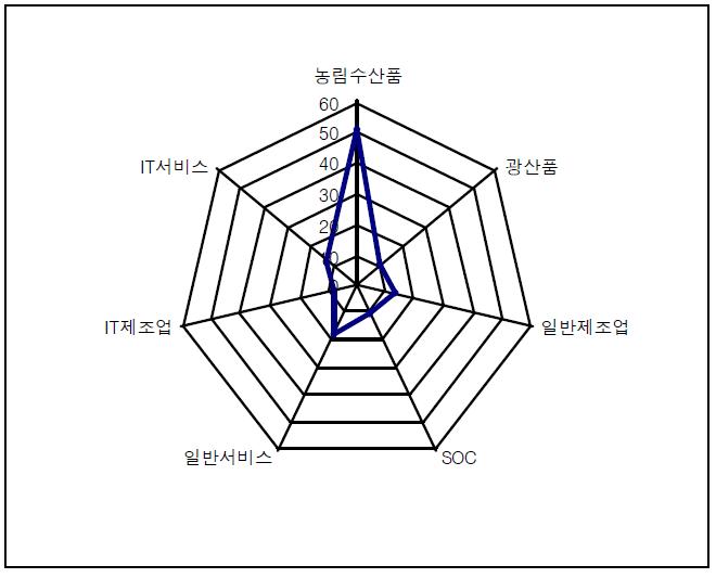 IT산업 및 타 산업 고용유발계수 비교(2008년 기준)