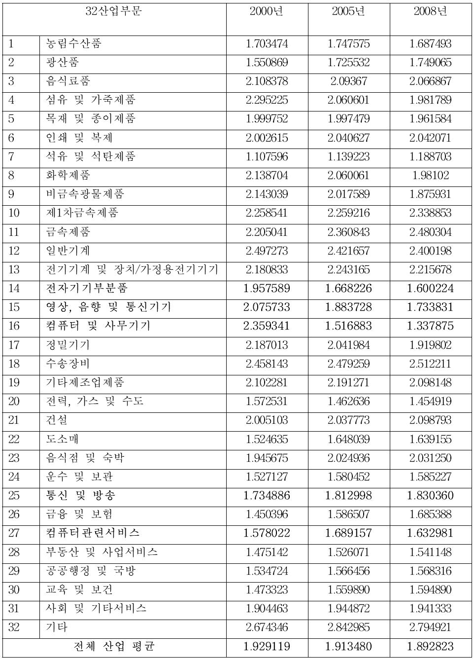 산업별 생산유발계수