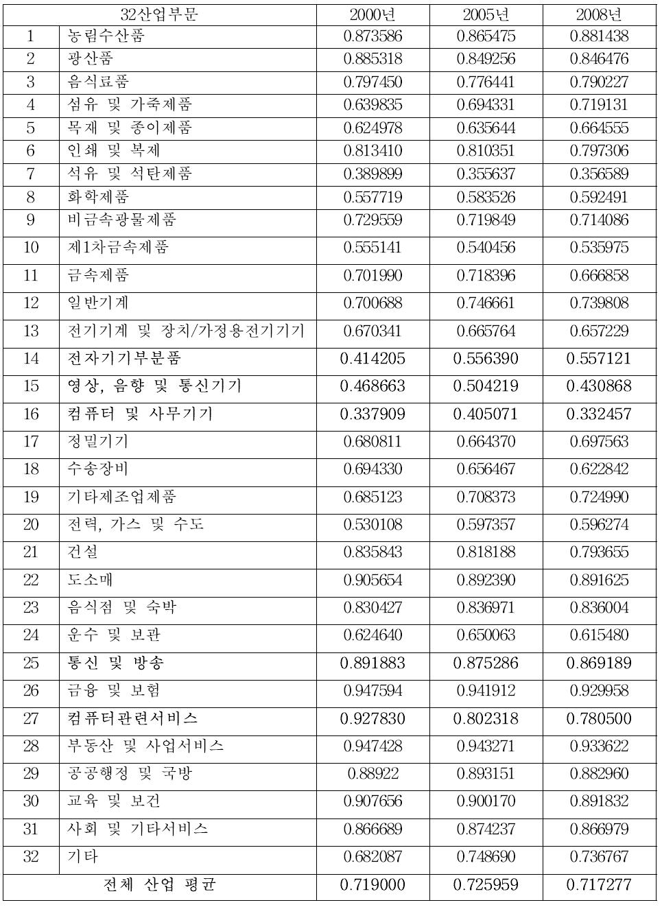 산업별 부가가치유발계수