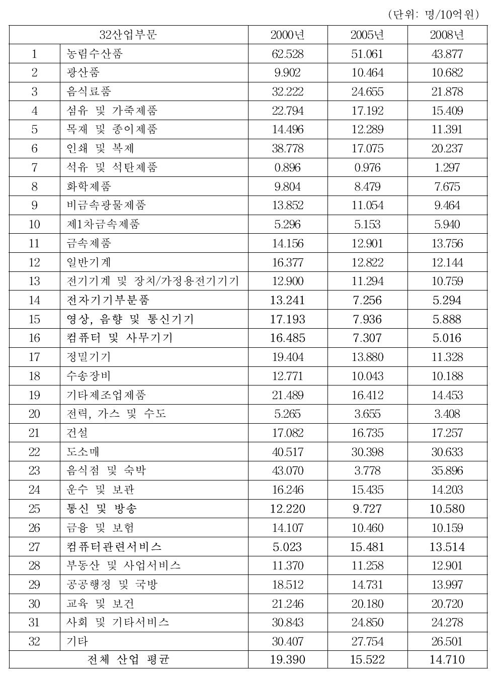 산업별 고용유발계수