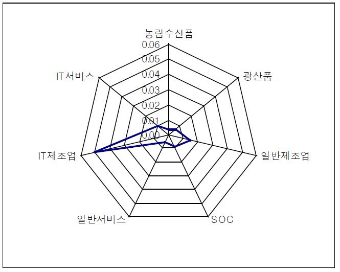 IT산업 및 타 산업 기술집약효과 비교(2008년 기준)