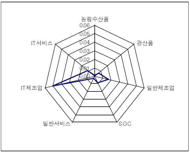 IT산업 및 타 산업 기술확산효과 비교(2008년 기준)