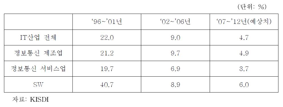 부문별 IT시장의 정체