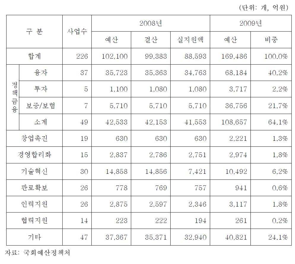 중소기업 지원 예산의 유형별 규모