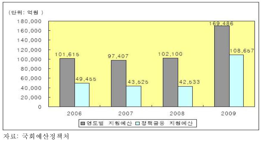 연도별 중소기업 지원 예산 추이