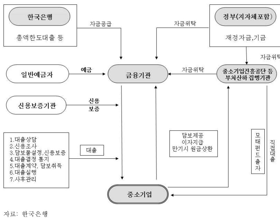 우리나라 중소기업 금융지원체계