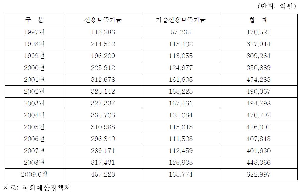 연도별 보증잔액