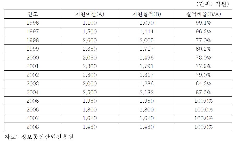 연도별 응용기술개발지원사업의 예산 대비 실적